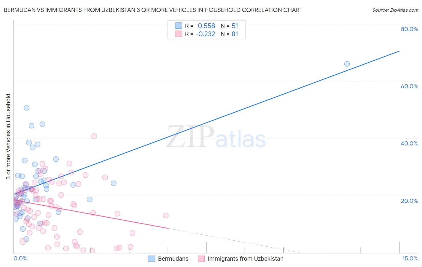 Bermudan vs Immigrants from Uzbekistan 3 or more Vehicles in Household