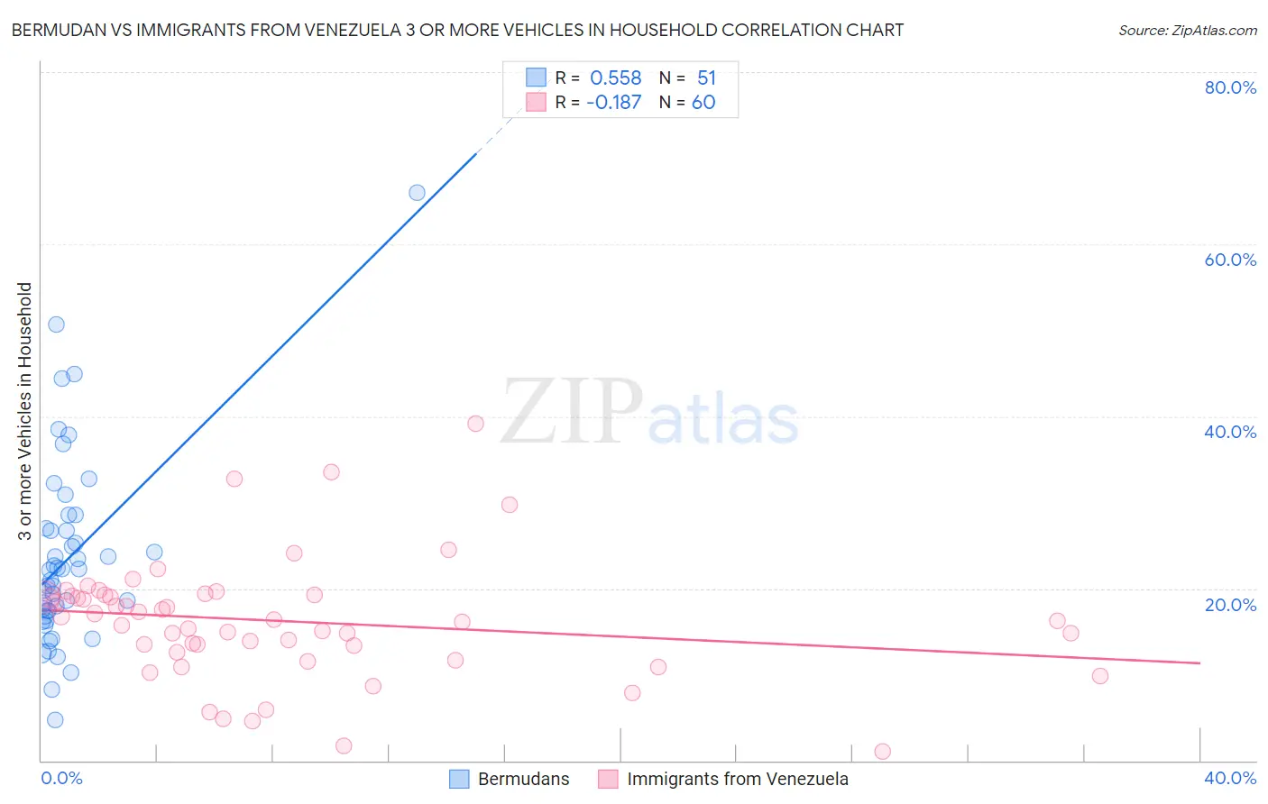 Bermudan vs Immigrants from Venezuela 3 or more Vehicles in Household