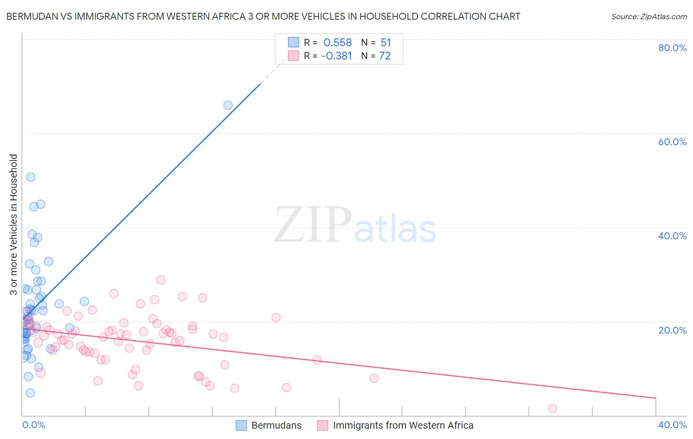 Bermudan vs Immigrants from Western Africa 3 or more Vehicles in Household