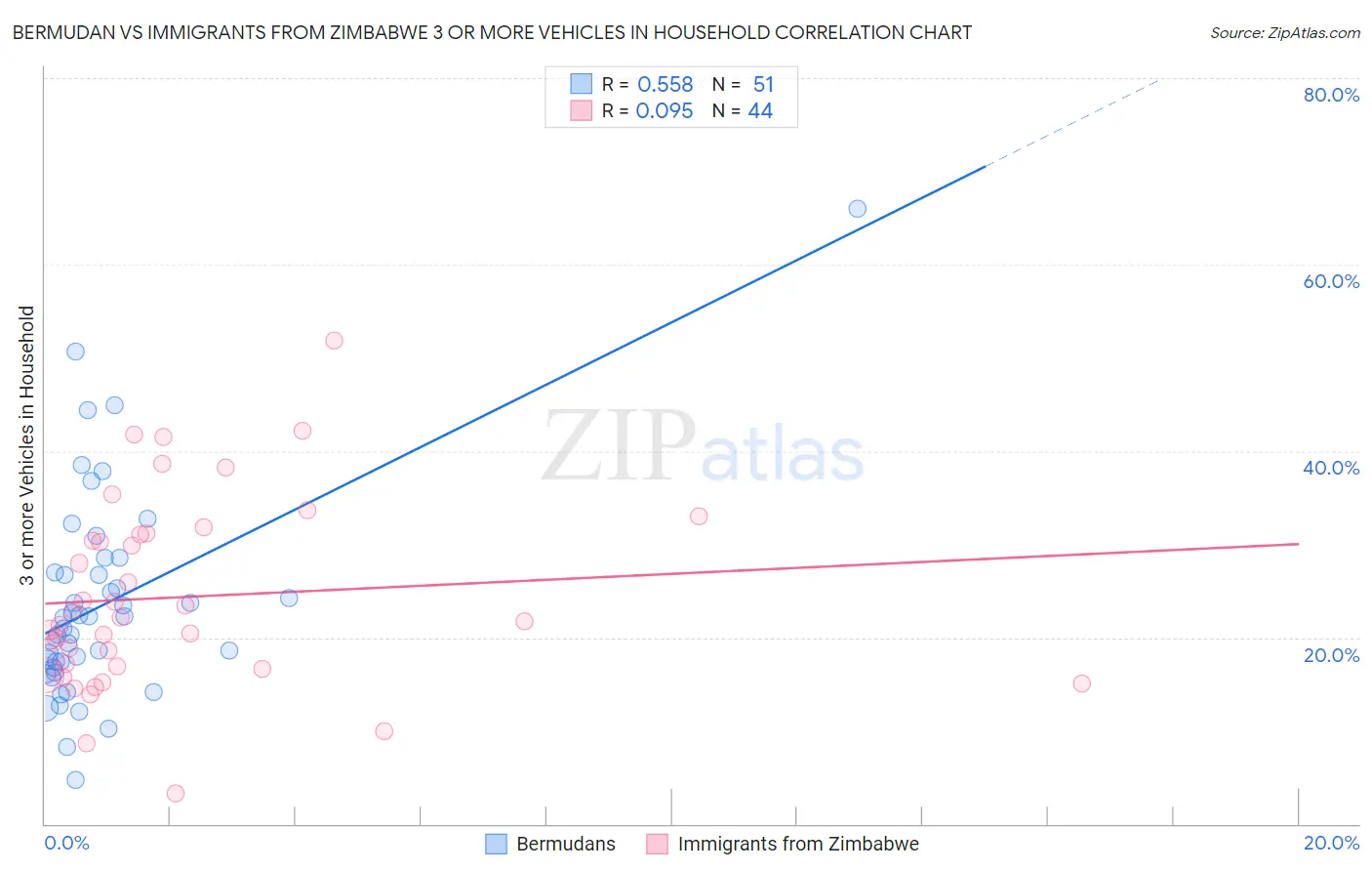 Bermudan vs Immigrants from Zimbabwe 3 or more Vehicles in Household