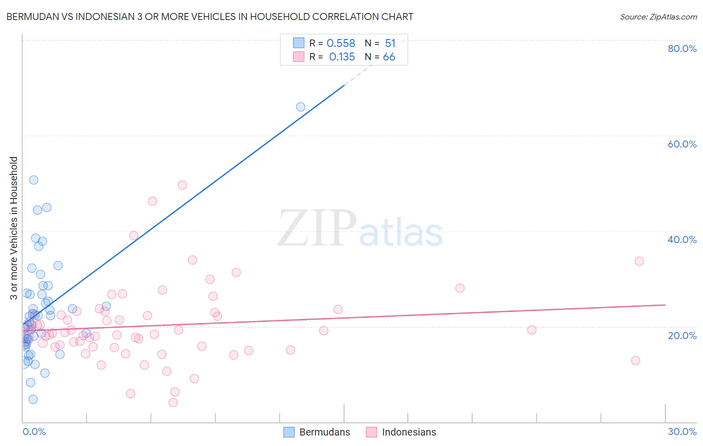Bermudan vs Indonesian 3 or more Vehicles in Household