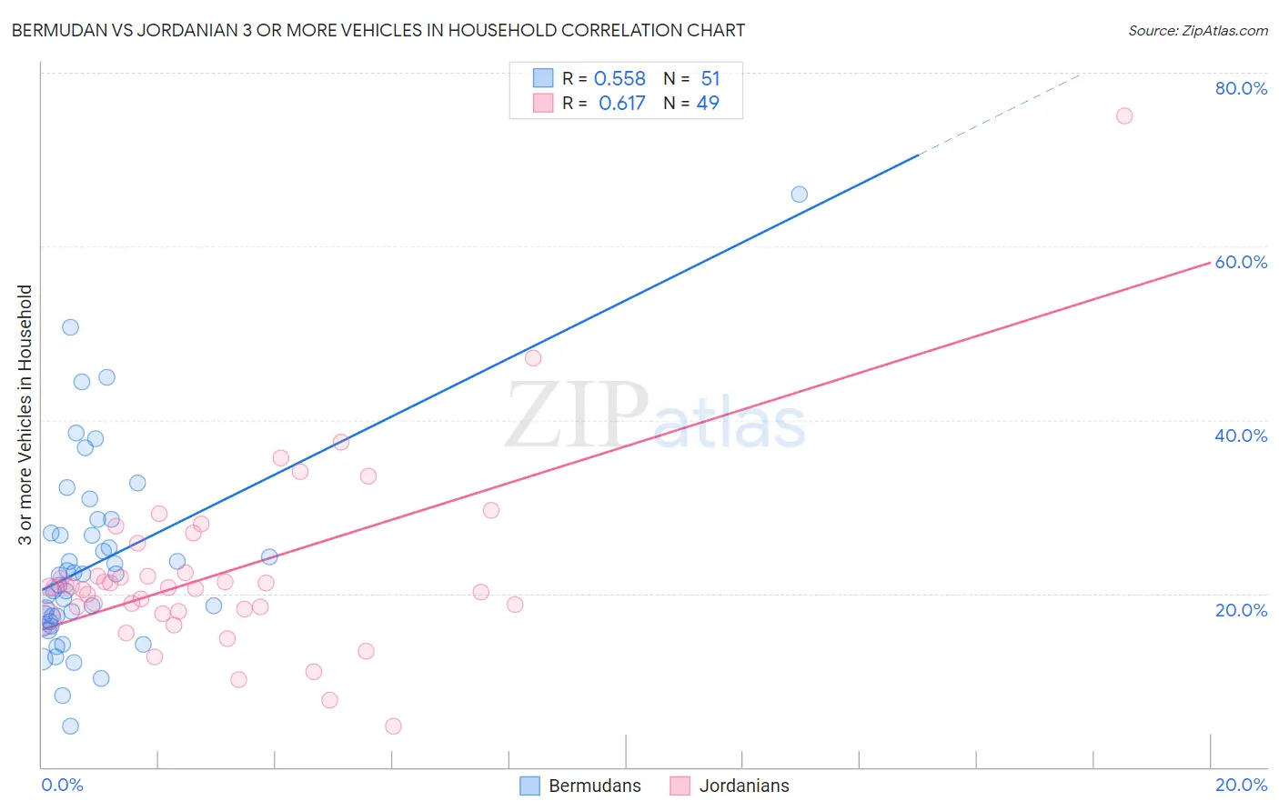 Bermudan vs Jordanian 3 or more Vehicles in Household