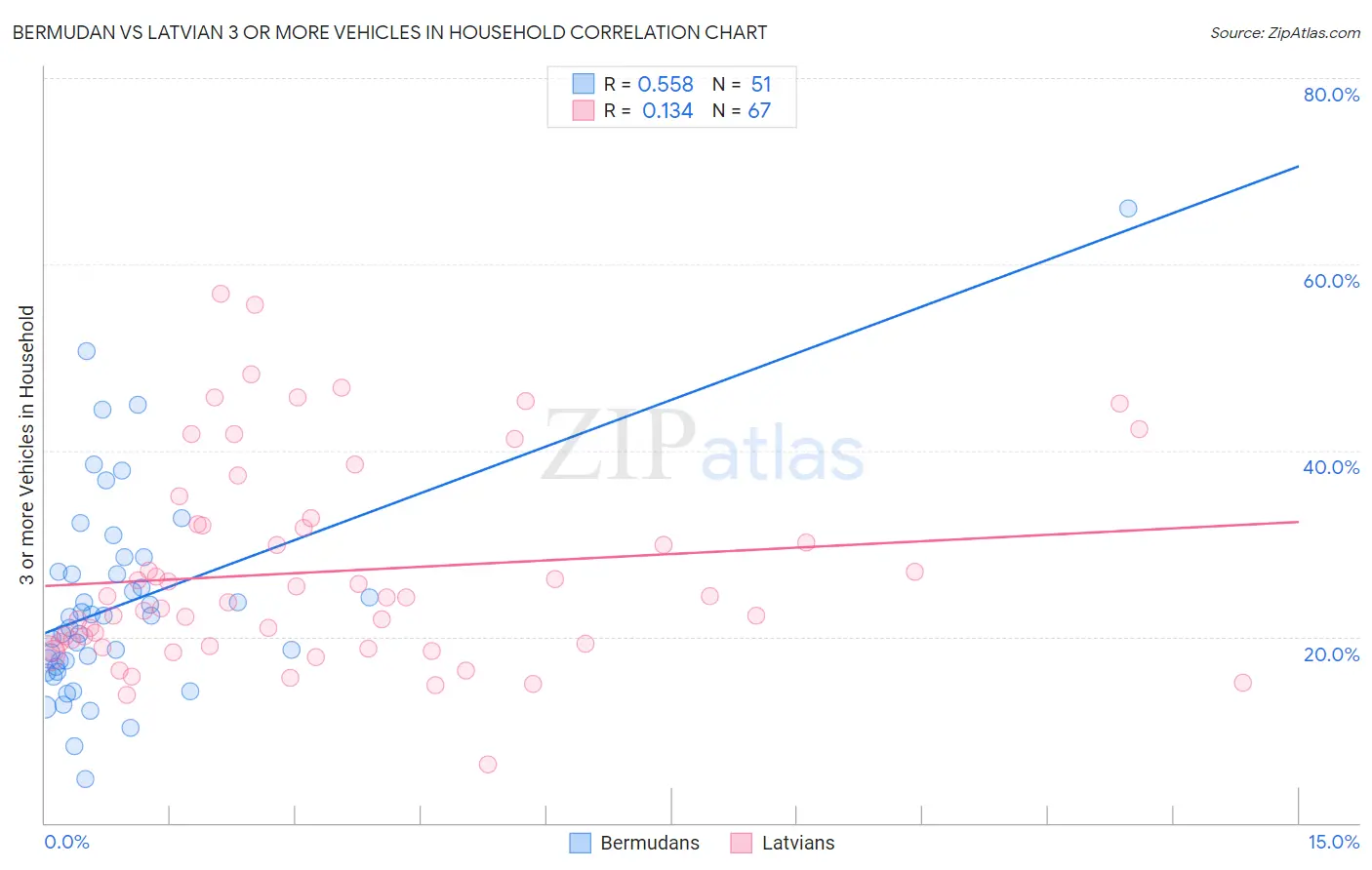 Bermudan vs Latvian 3 or more Vehicles in Household