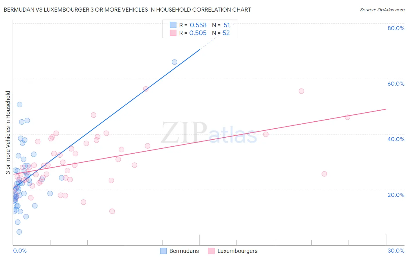 Bermudan vs Luxembourger 3 or more Vehicles in Household