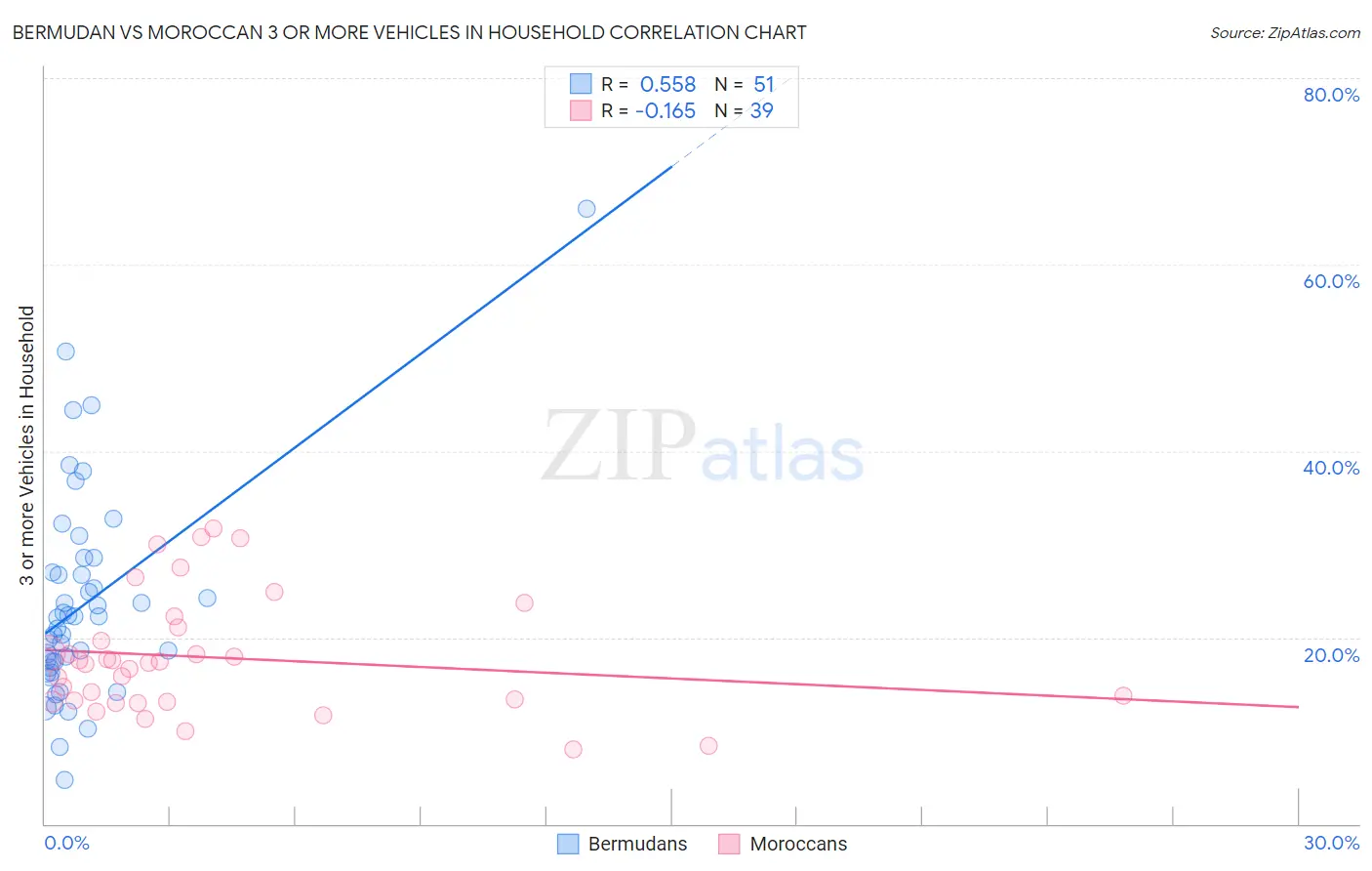 Bermudan vs Moroccan 3 or more Vehicles in Household