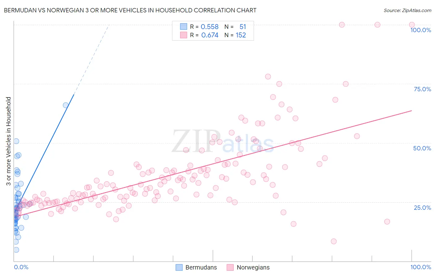 Bermudan vs Norwegian 3 or more Vehicles in Household