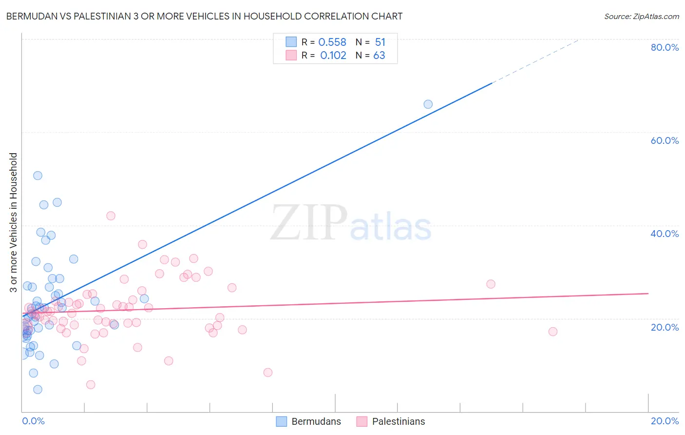 Bermudan vs Palestinian 3 or more Vehicles in Household