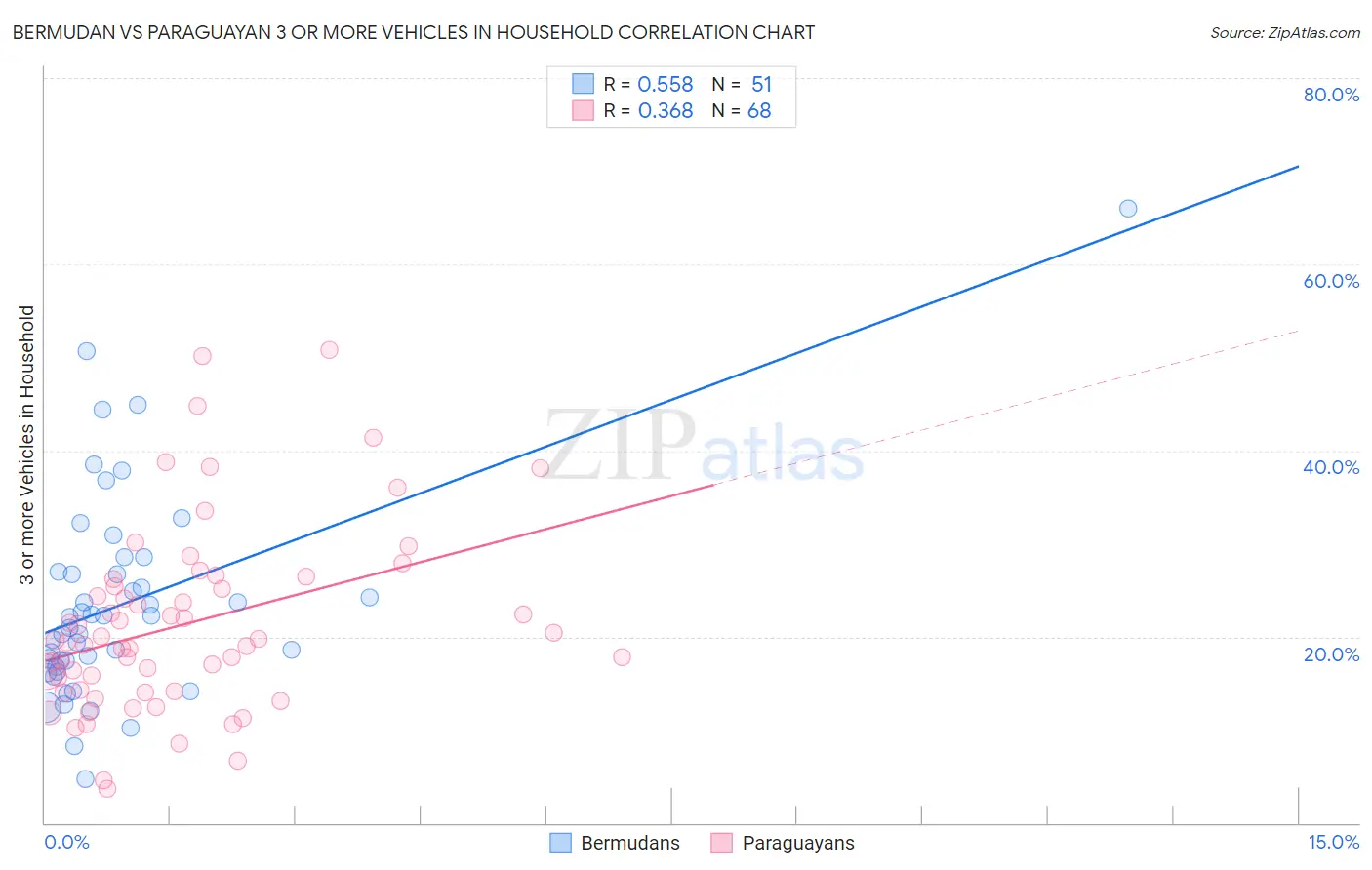 Bermudan vs Paraguayan 3 or more Vehicles in Household