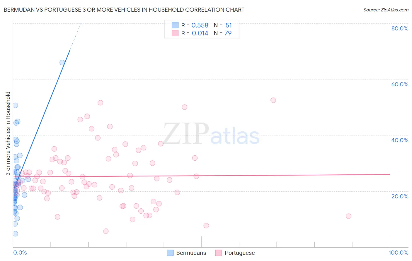 Bermudan vs Portuguese 3 or more Vehicles in Household
