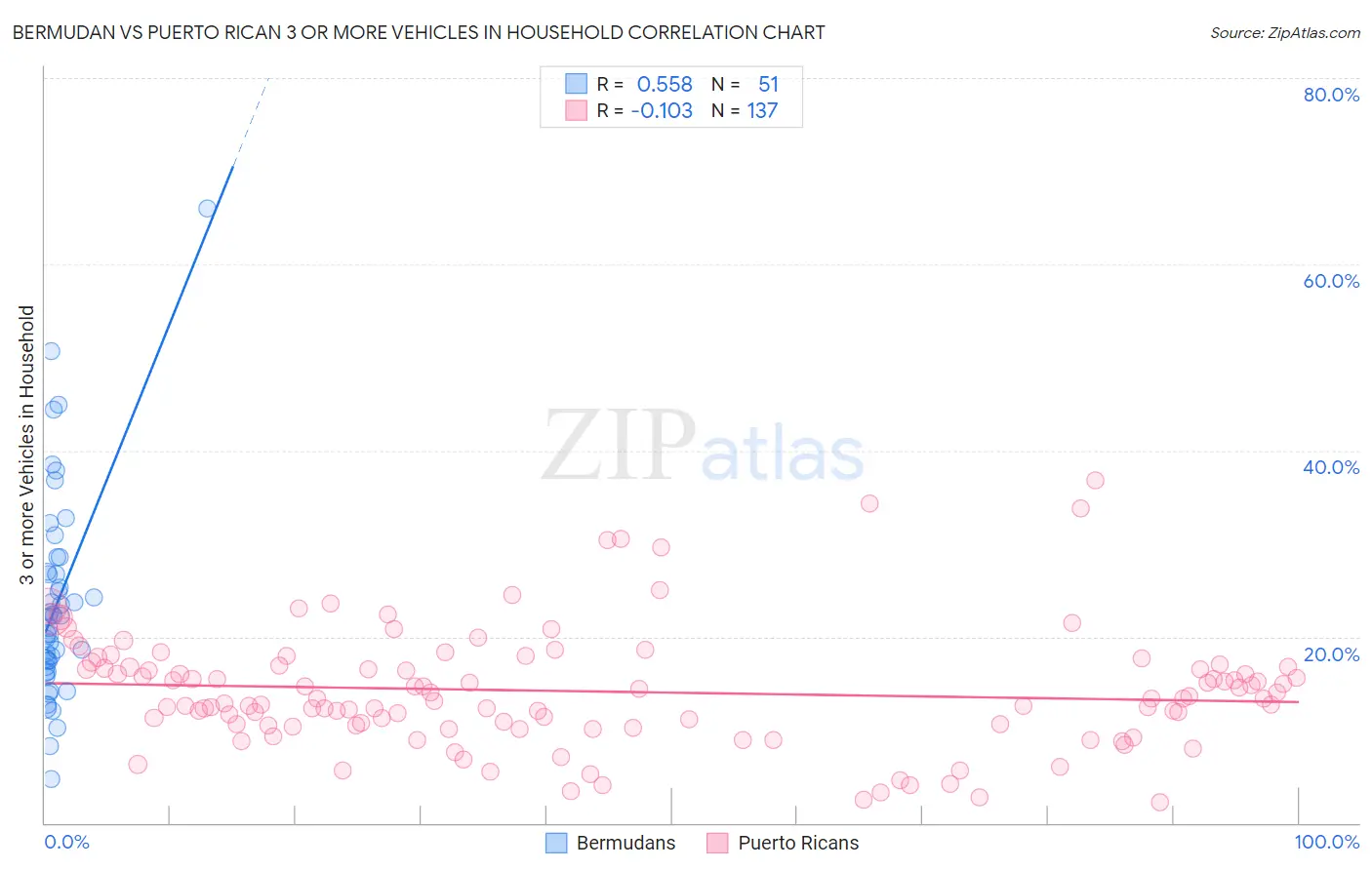 Bermudan vs Puerto Rican 3 or more Vehicles in Household