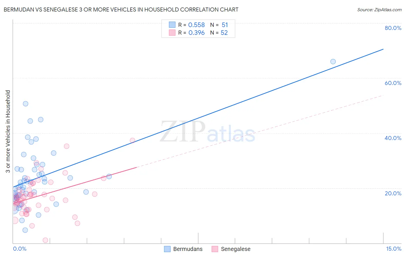 Bermudan vs Senegalese 3 or more Vehicles in Household