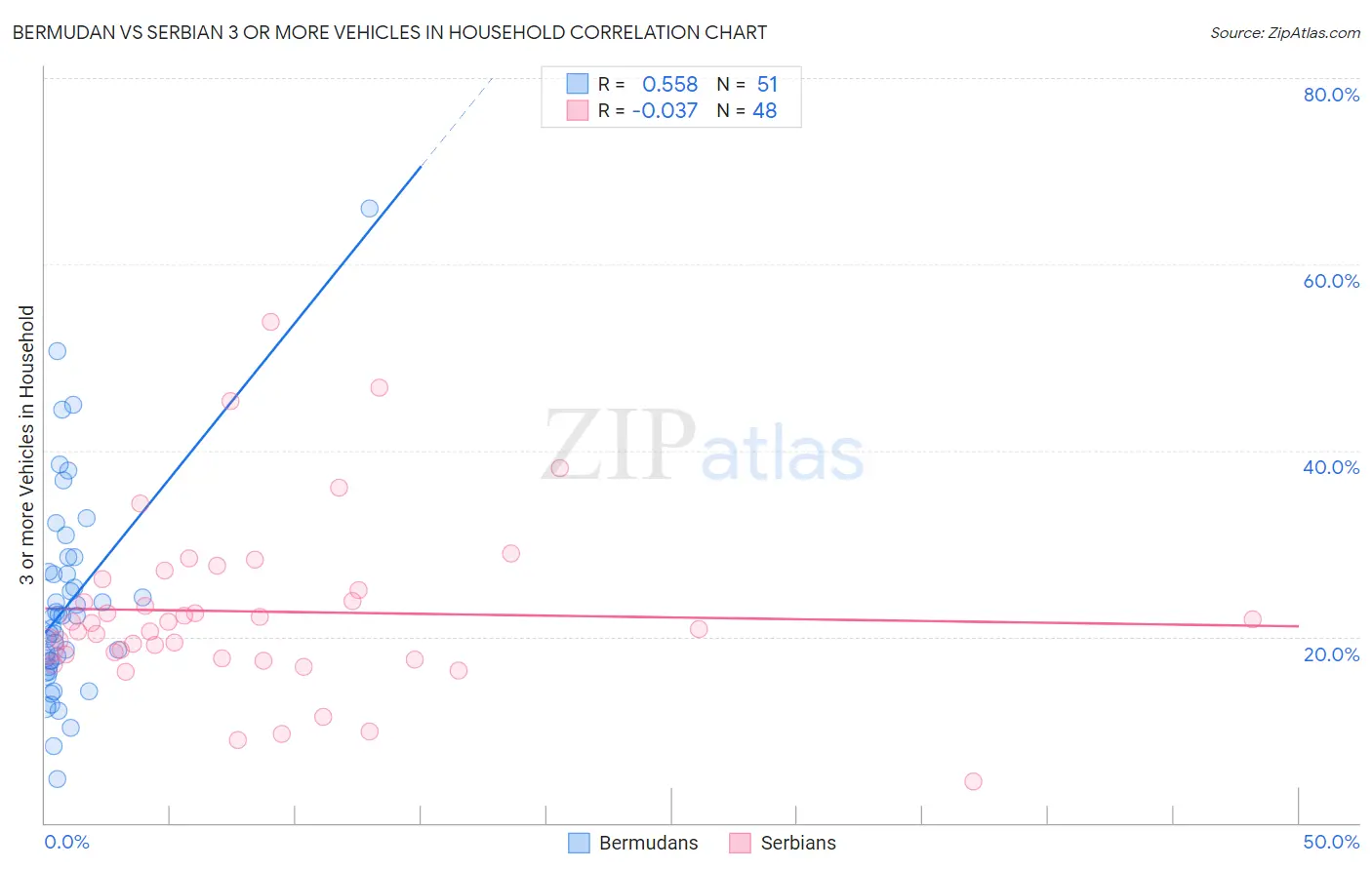 Bermudan vs Serbian 3 or more Vehicles in Household