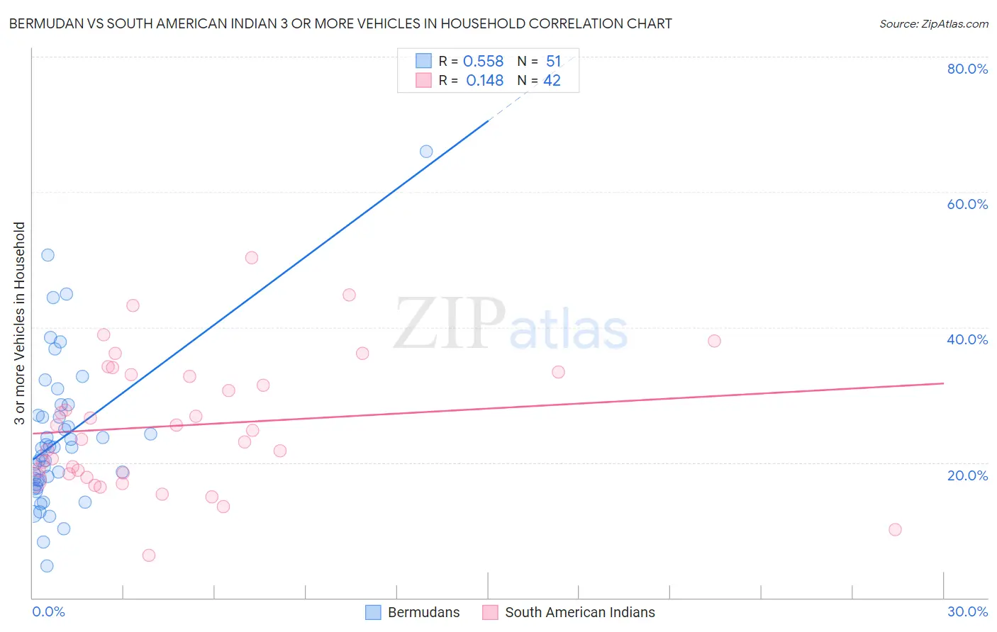 Bermudan vs South American Indian 3 or more Vehicles in Household