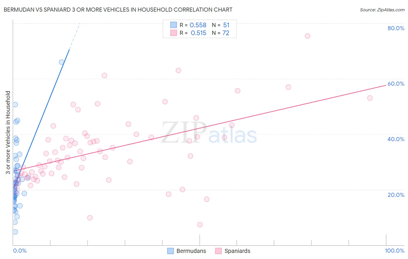 Bermudan vs Spaniard 3 or more Vehicles in Household