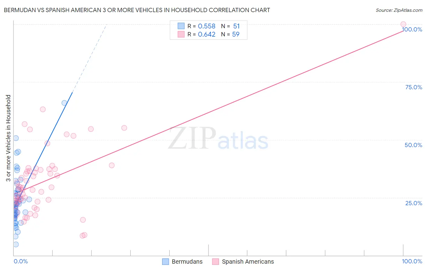 Bermudan vs Spanish American 3 or more Vehicles in Household