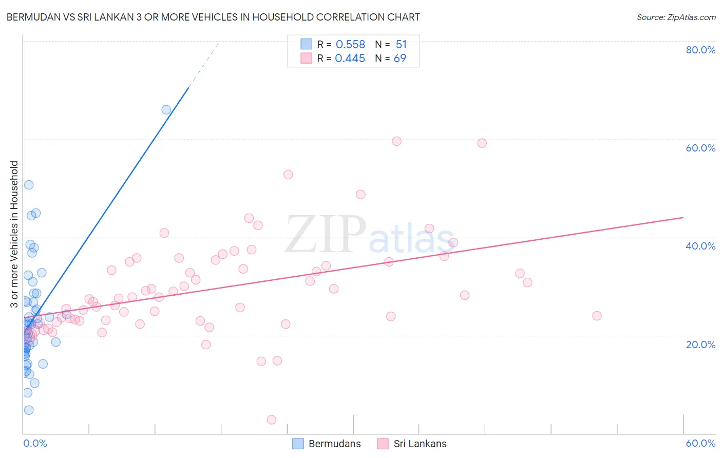 Bermudan vs Sri Lankan 3 or more Vehicles in Household