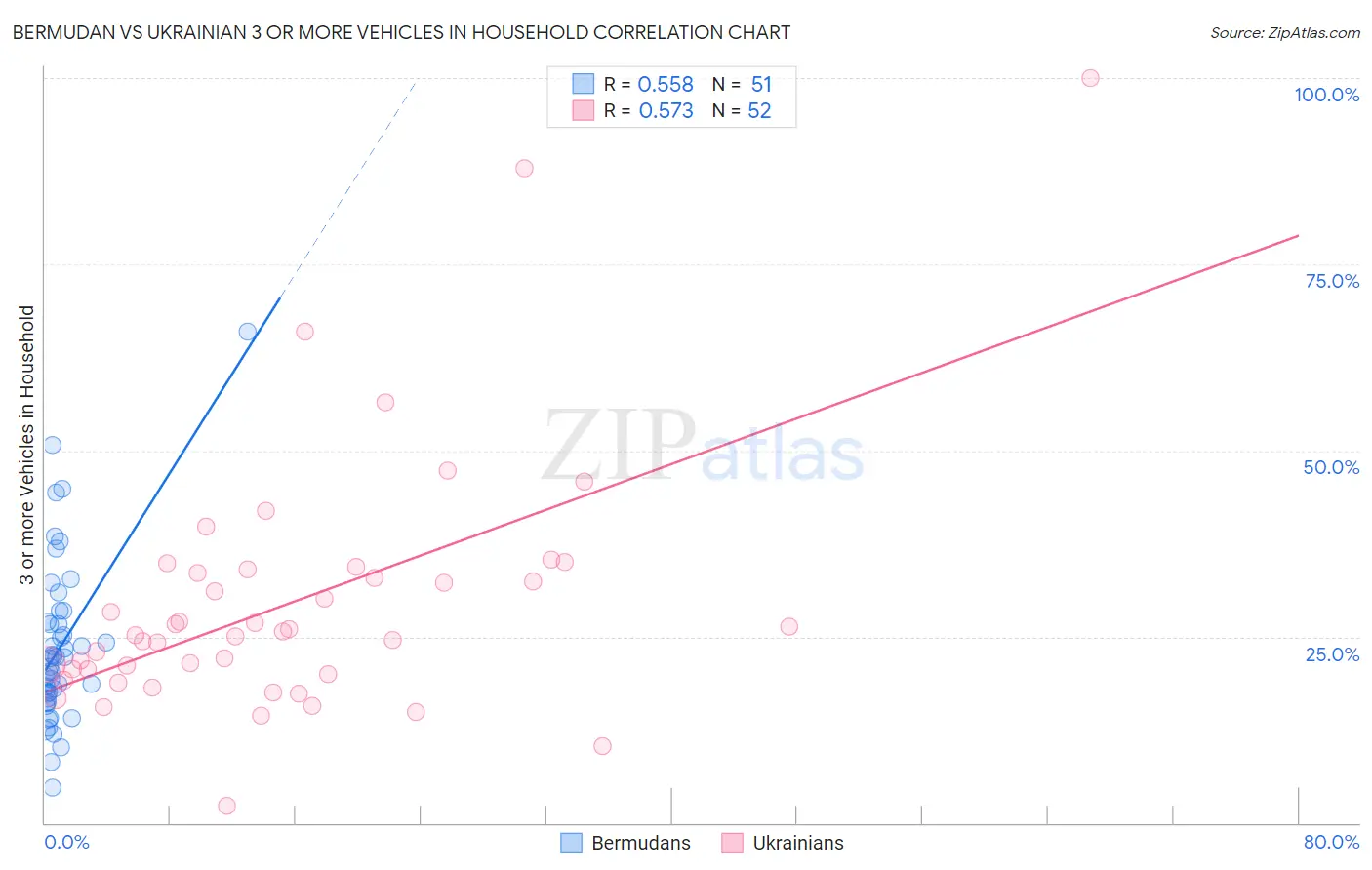 Bermudan vs Ukrainian 3 or more Vehicles in Household
