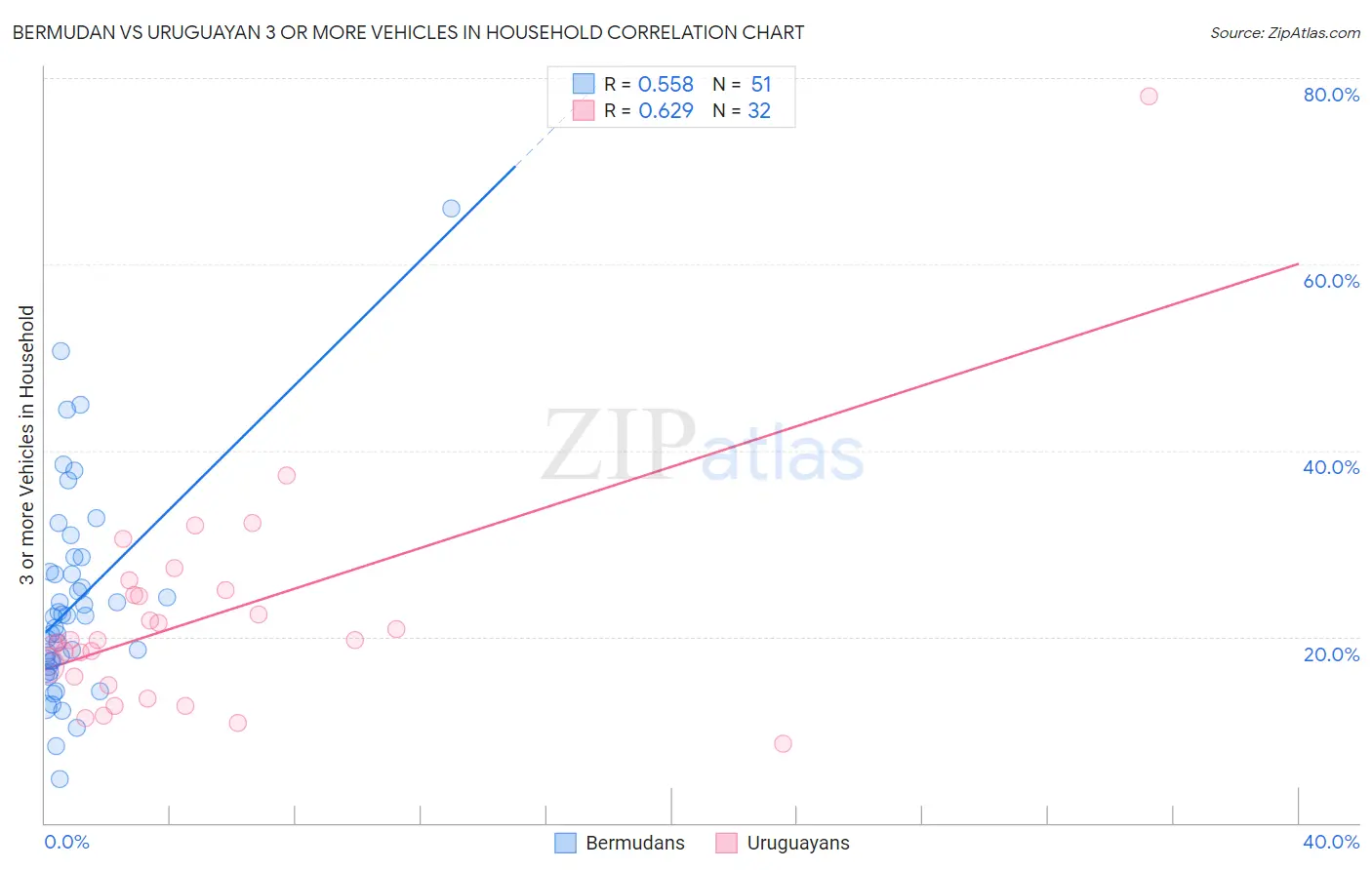 Bermudan vs Uruguayan 3 or more Vehicles in Household