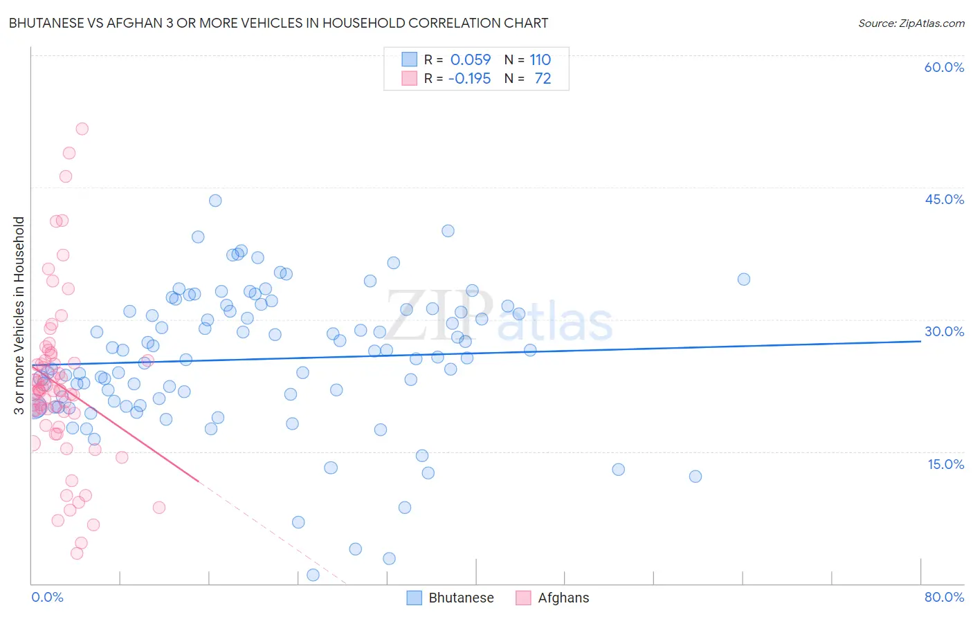 Bhutanese vs Afghan 3 or more Vehicles in Household