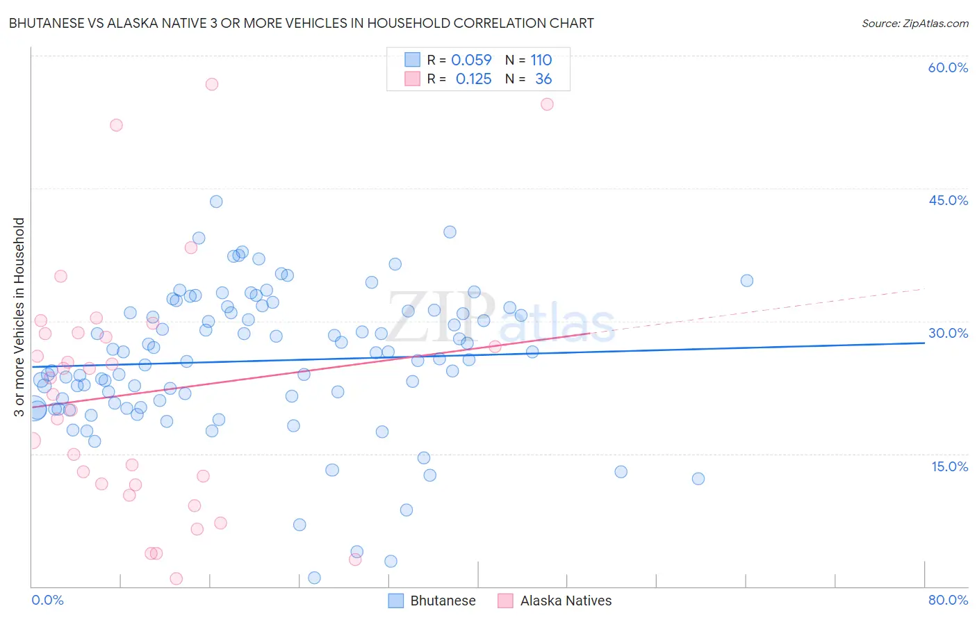 Bhutanese vs Alaska Native 3 or more Vehicles in Household