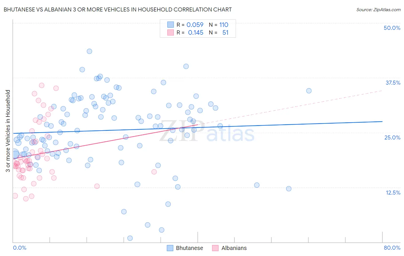 Bhutanese vs Albanian 3 or more Vehicles in Household