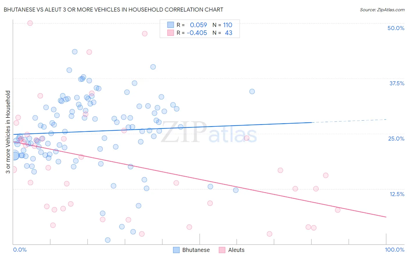 Bhutanese vs Aleut 3 or more Vehicles in Household