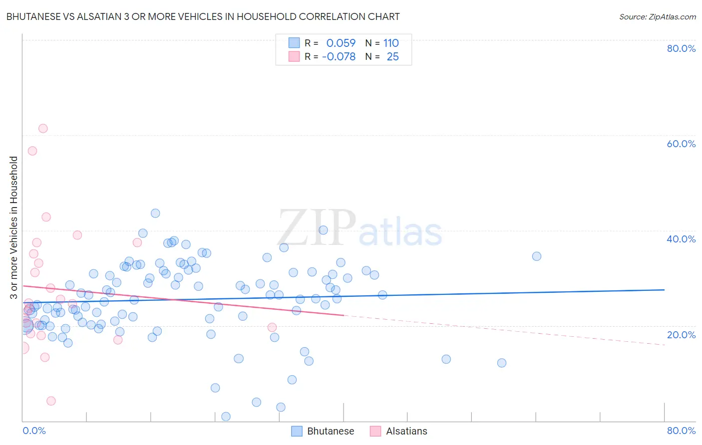 Bhutanese vs Alsatian 3 or more Vehicles in Household