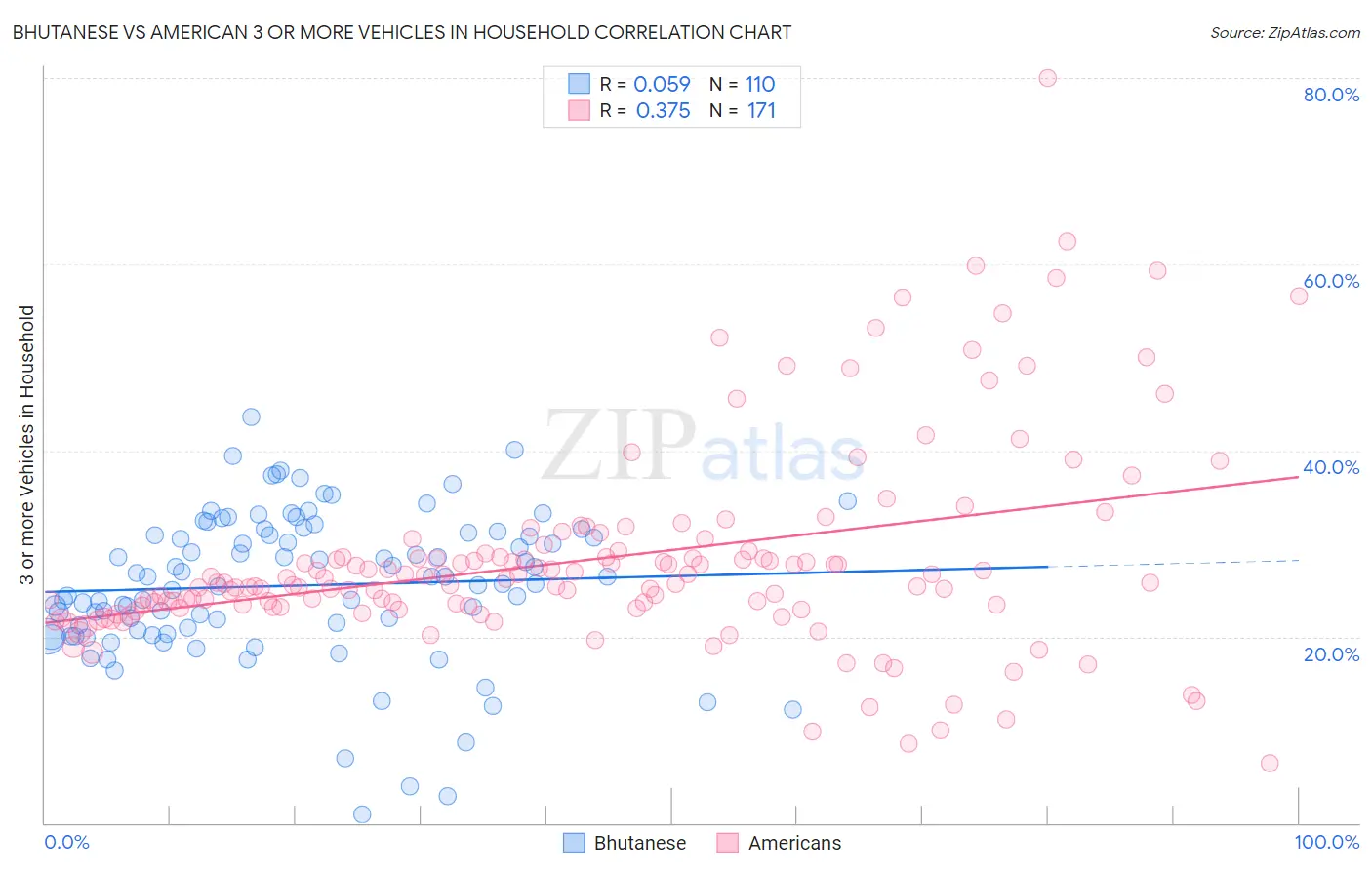 Bhutanese vs American 3 or more Vehicles in Household