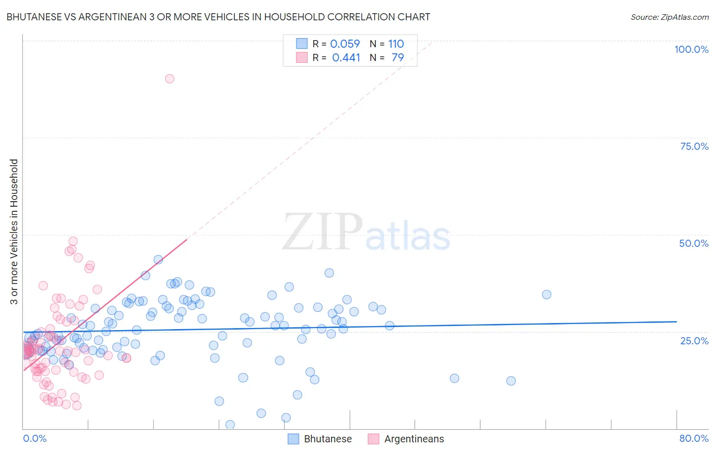Bhutanese vs Argentinean 3 or more Vehicles in Household