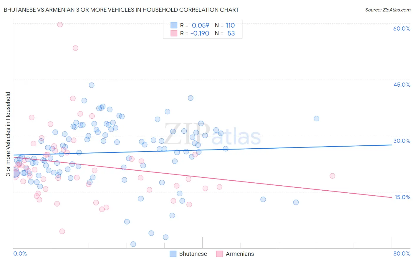 Bhutanese vs Armenian 3 or more Vehicles in Household