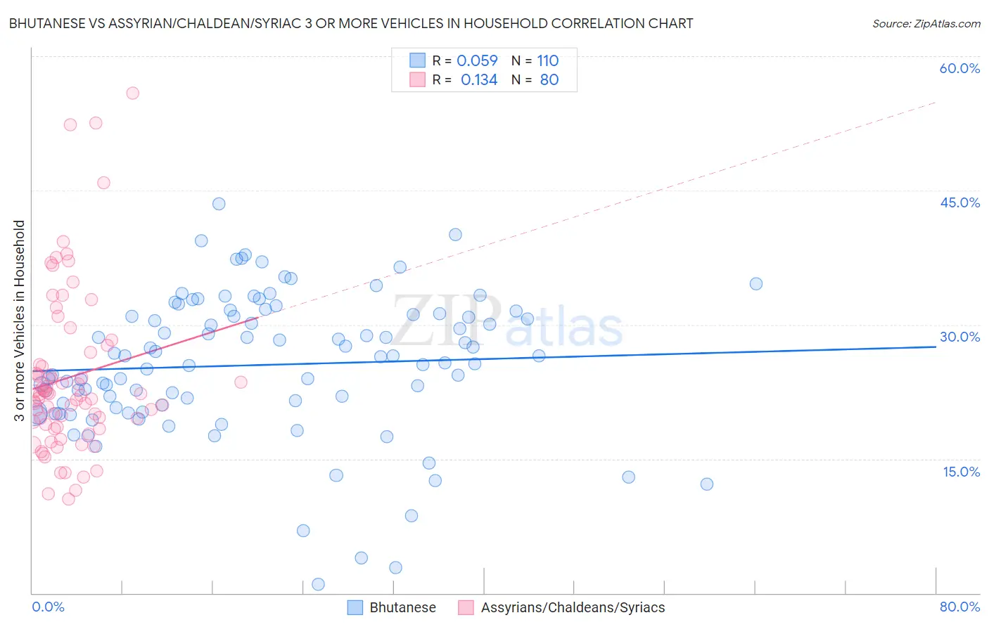 Bhutanese vs Assyrian/Chaldean/Syriac 3 or more Vehicles in Household