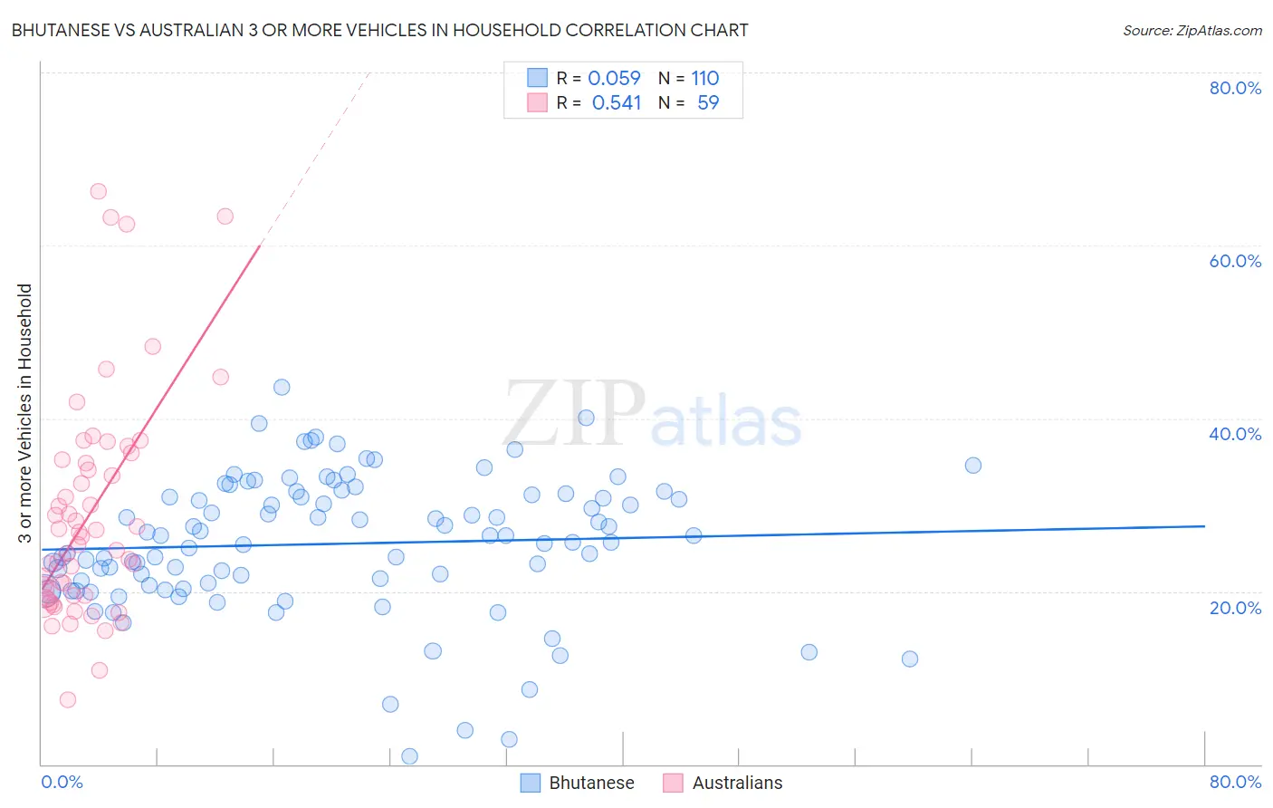 Bhutanese vs Australian 3 or more Vehicles in Household