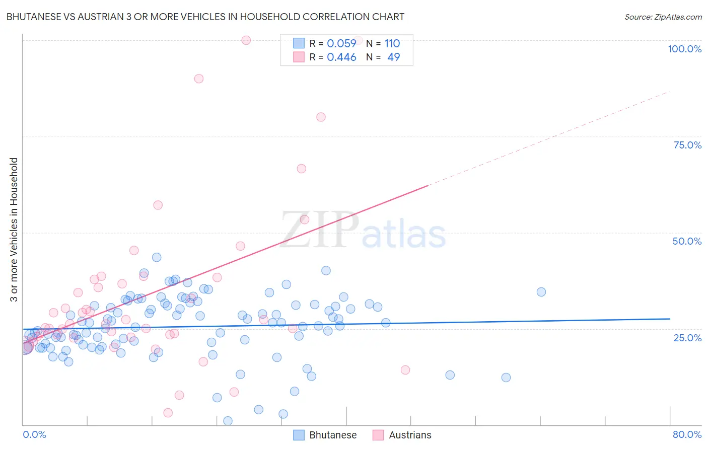 Bhutanese vs Austrian 3 or more Vehicles in Household