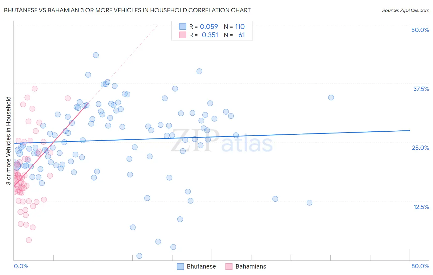 Bhutanese vs Bahamian 3 or more Vehicles in Household