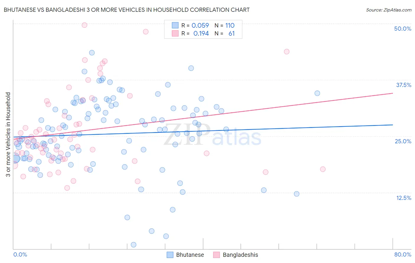 Bhutanese vs Bangladeshi 3 or more Vehicles in Household