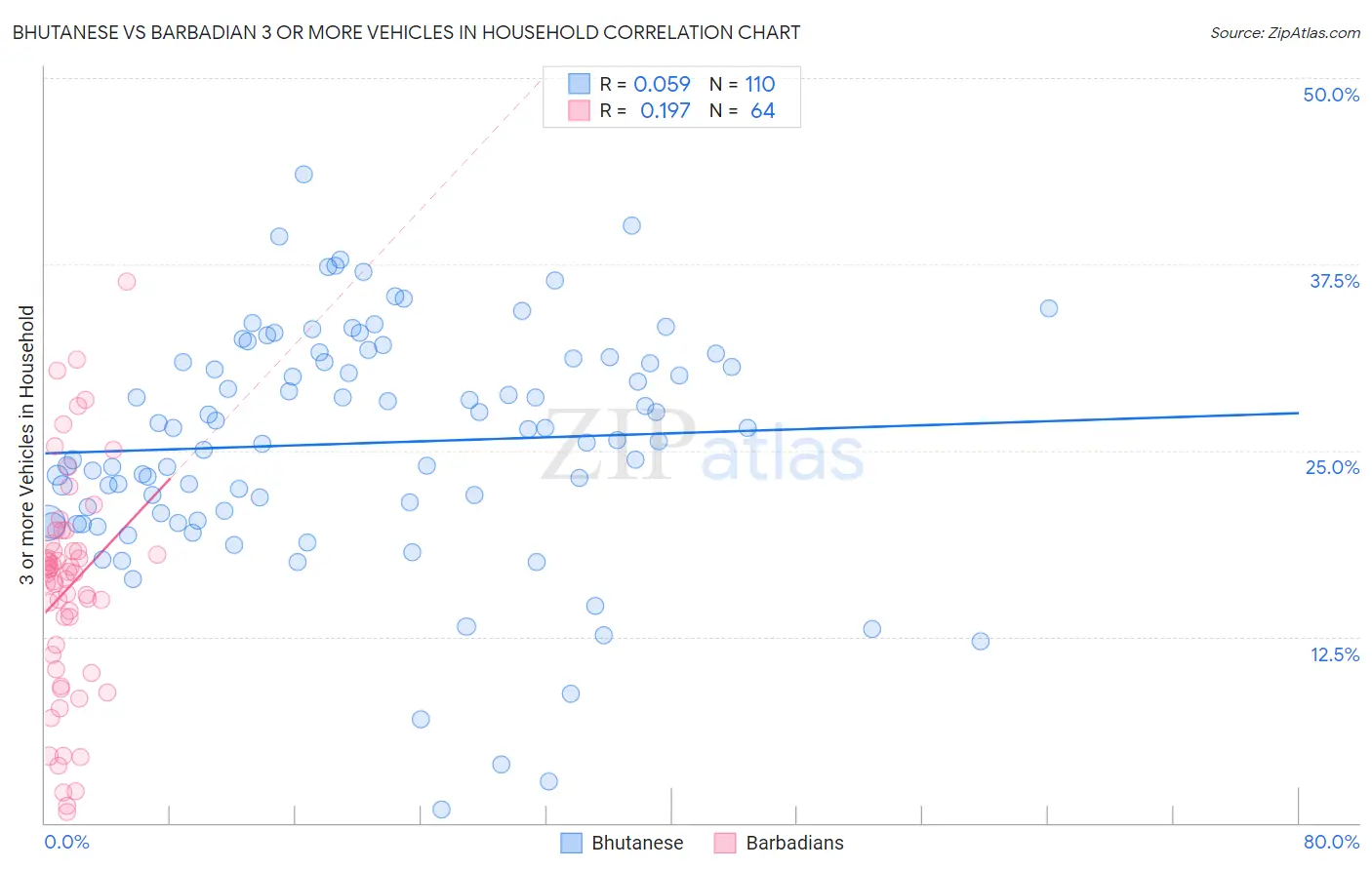 Bhutanese vs Barbadian 3 or more Vehicles in Household