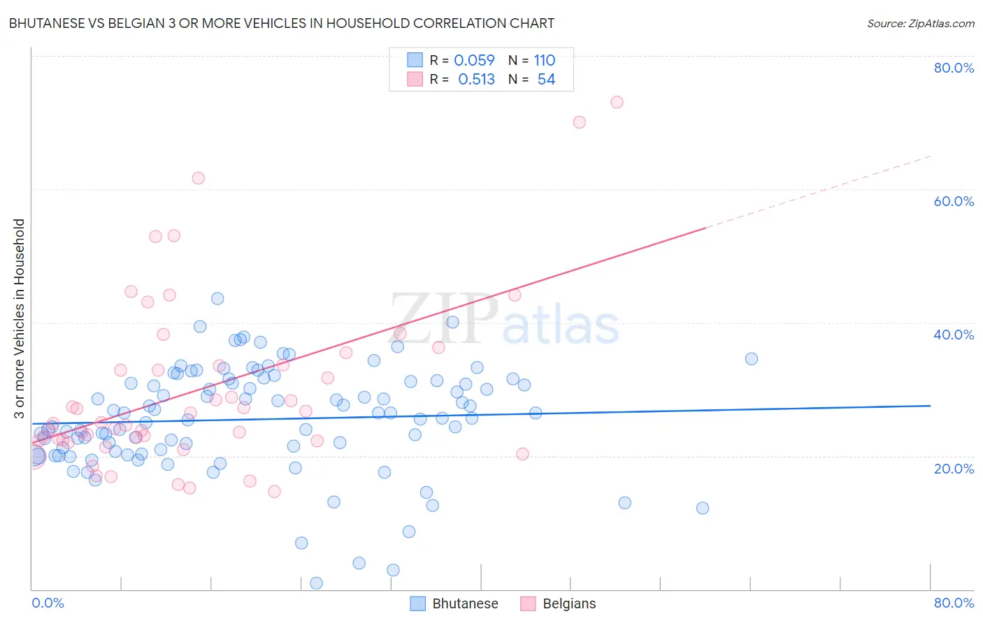 Bhutanese vs Belgian 3 or more Vehicles in Household