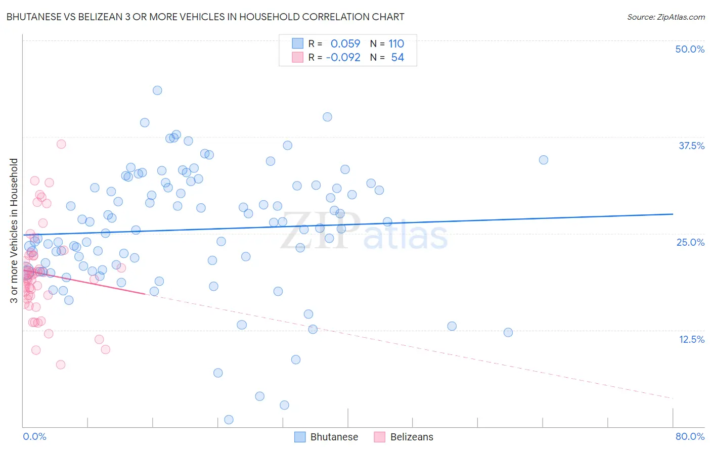 Bhutanese vs Belizean 3 or more Vehicles in Household