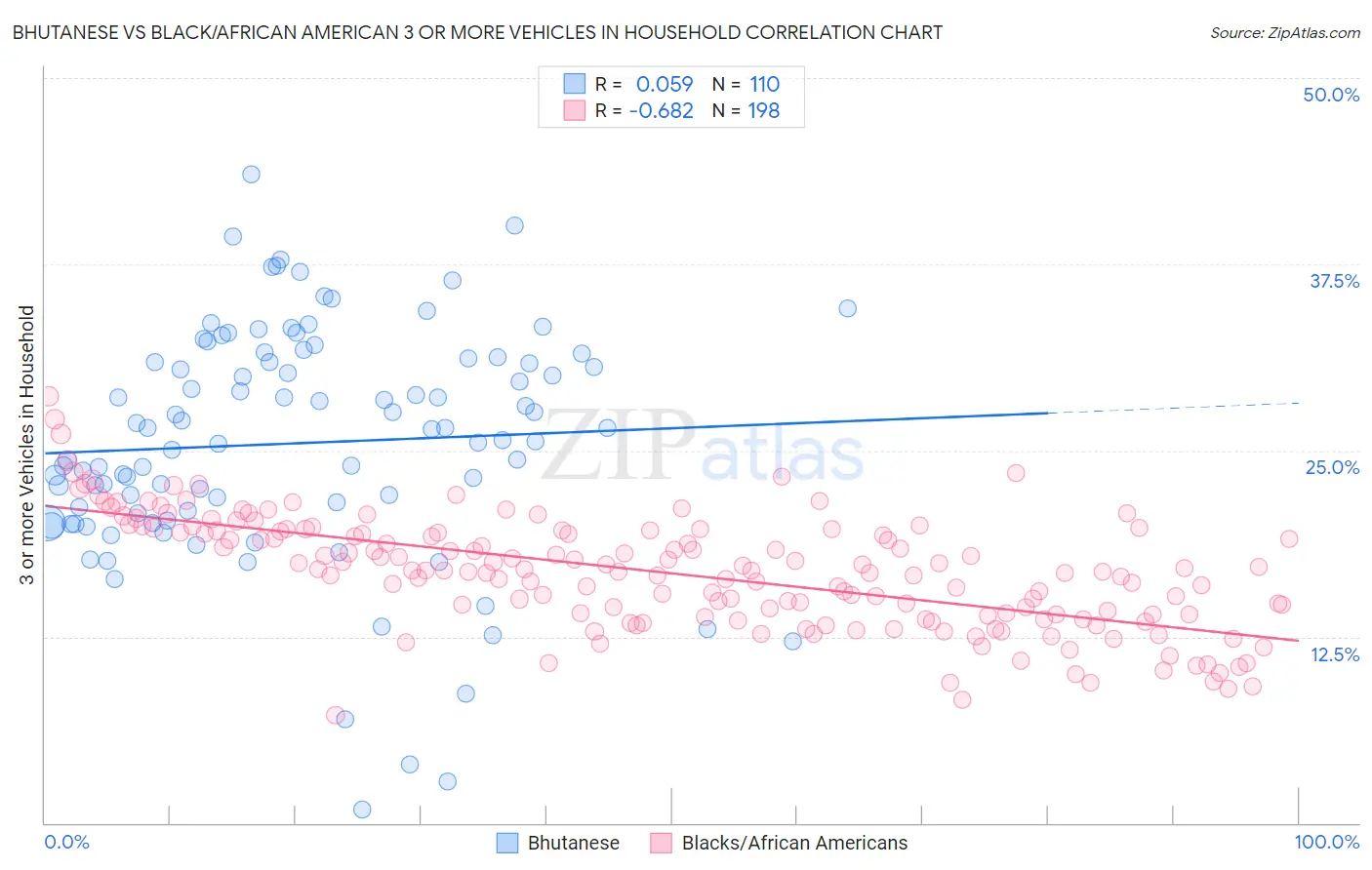 Bhutanese vs Black/African American 3 or more Vehicles in Household