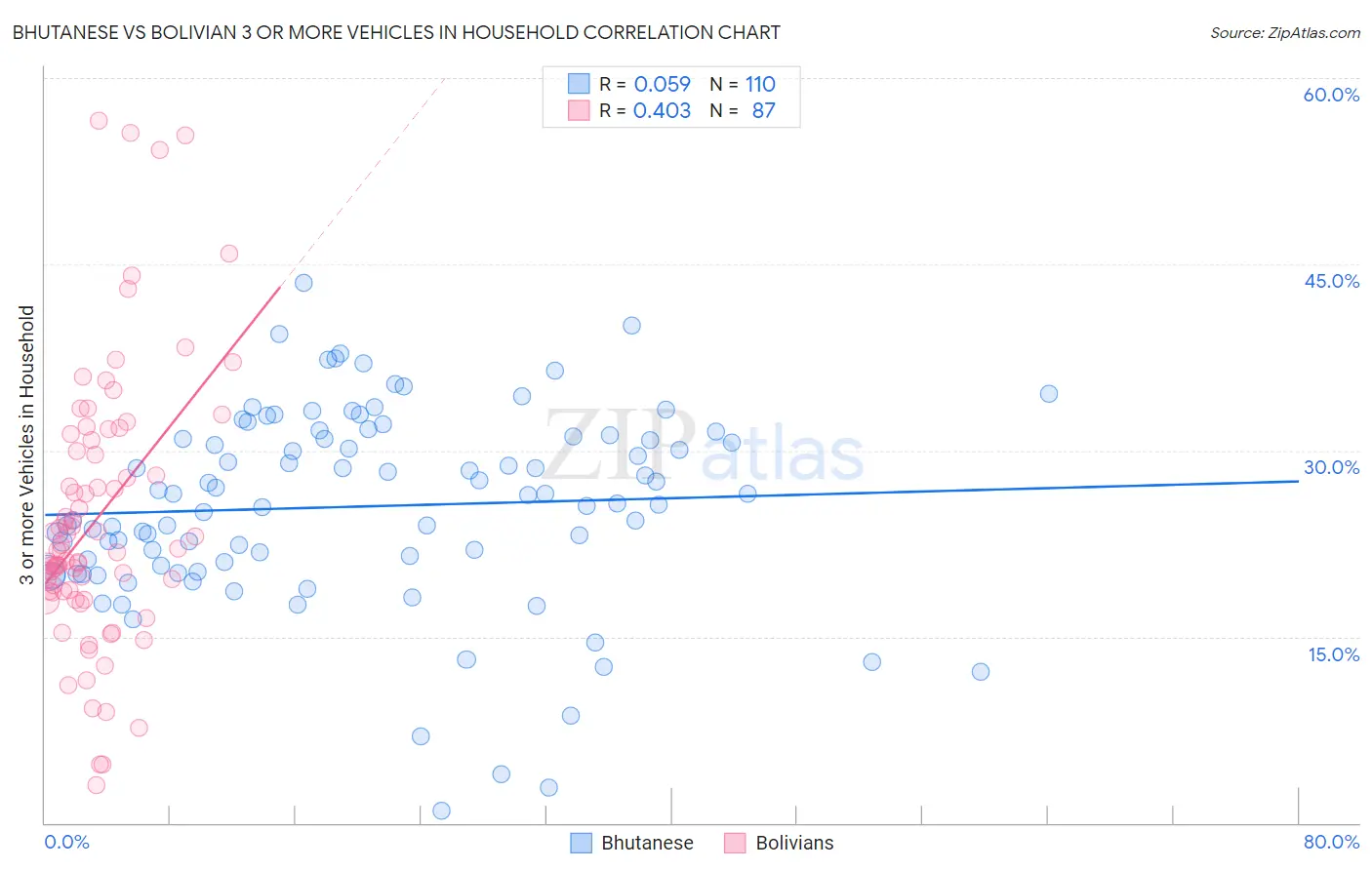 Bhutanese vs Bolivian 3 or more Vehicles in Household