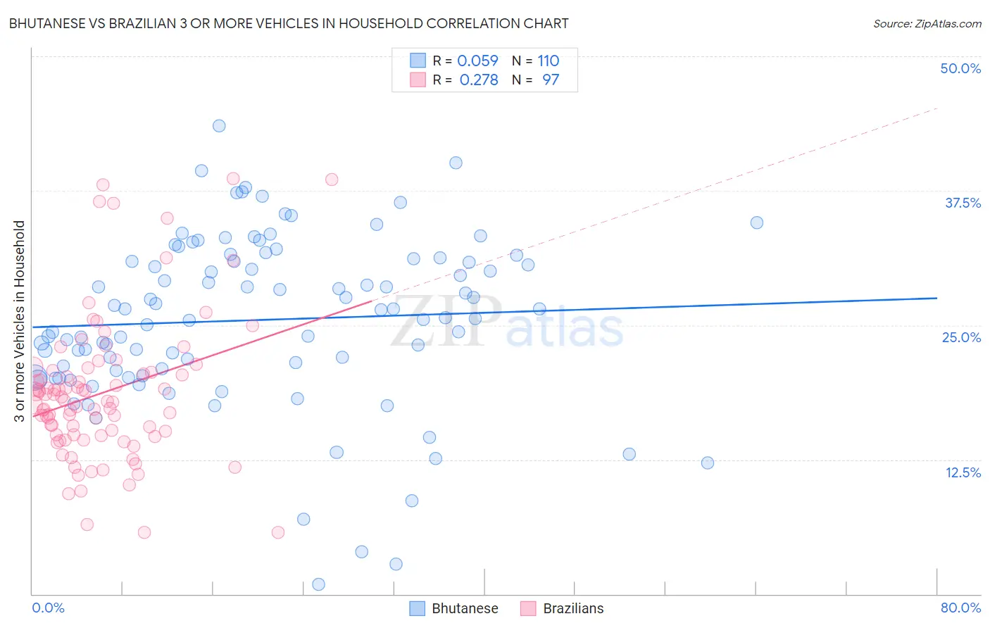 Bhutanese vs Brazilian 3 or more Vehicles in Household