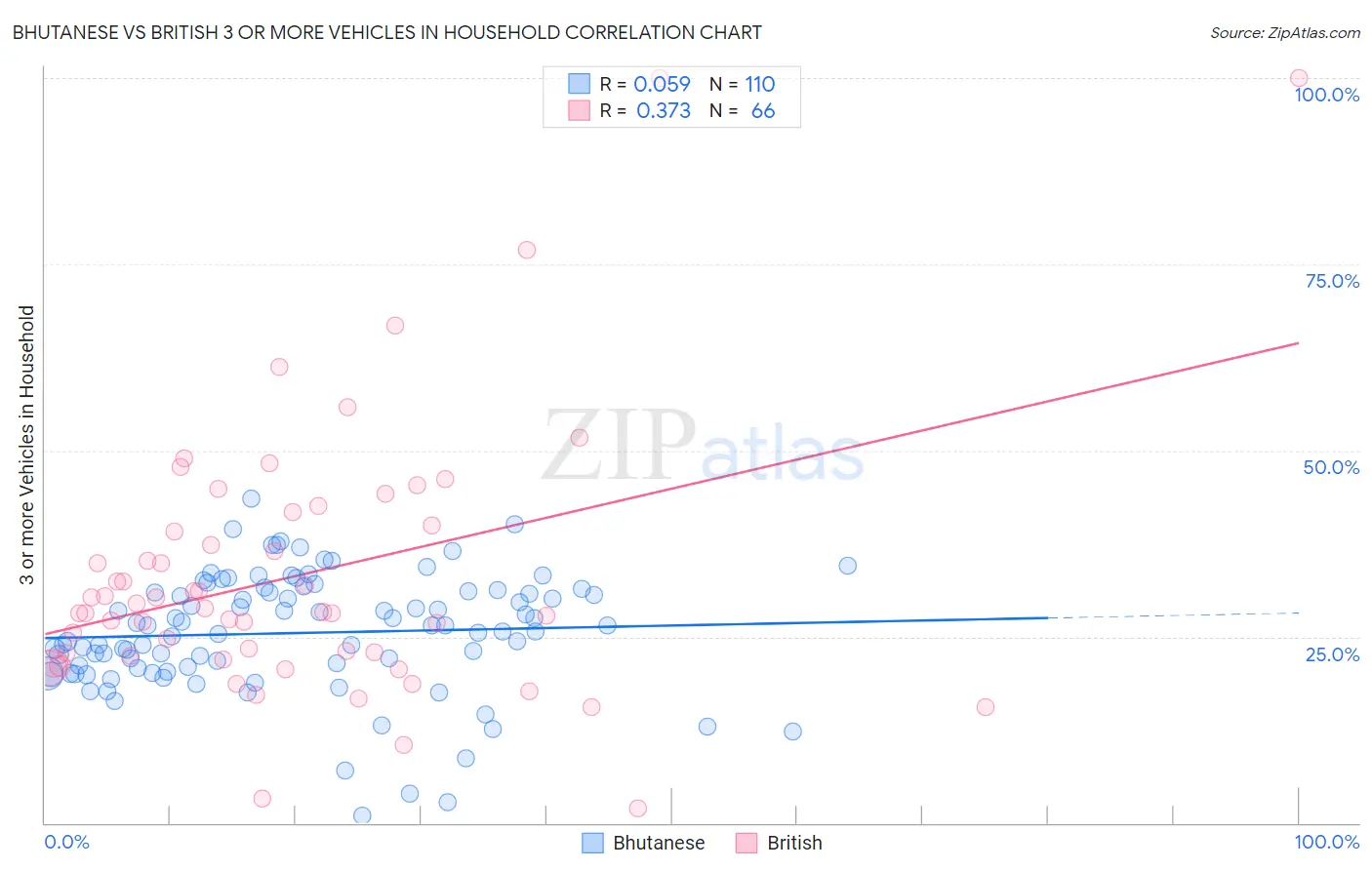 Bhutanese vs British 3 or more Vehicles in Household