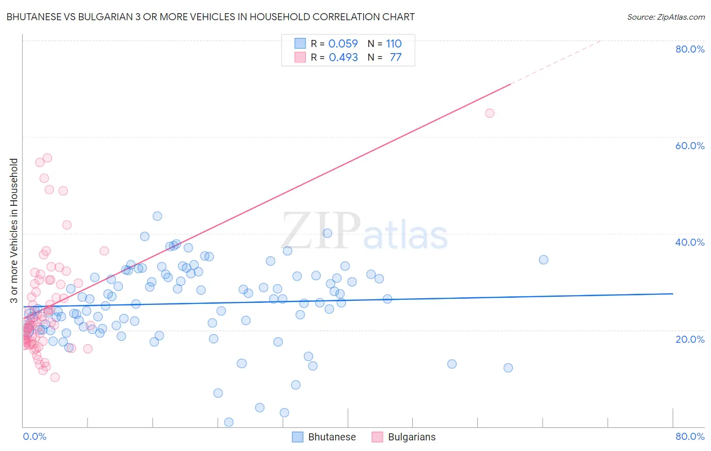 Bhutanese vs Bulgarian 3 or more Vehicles in Household