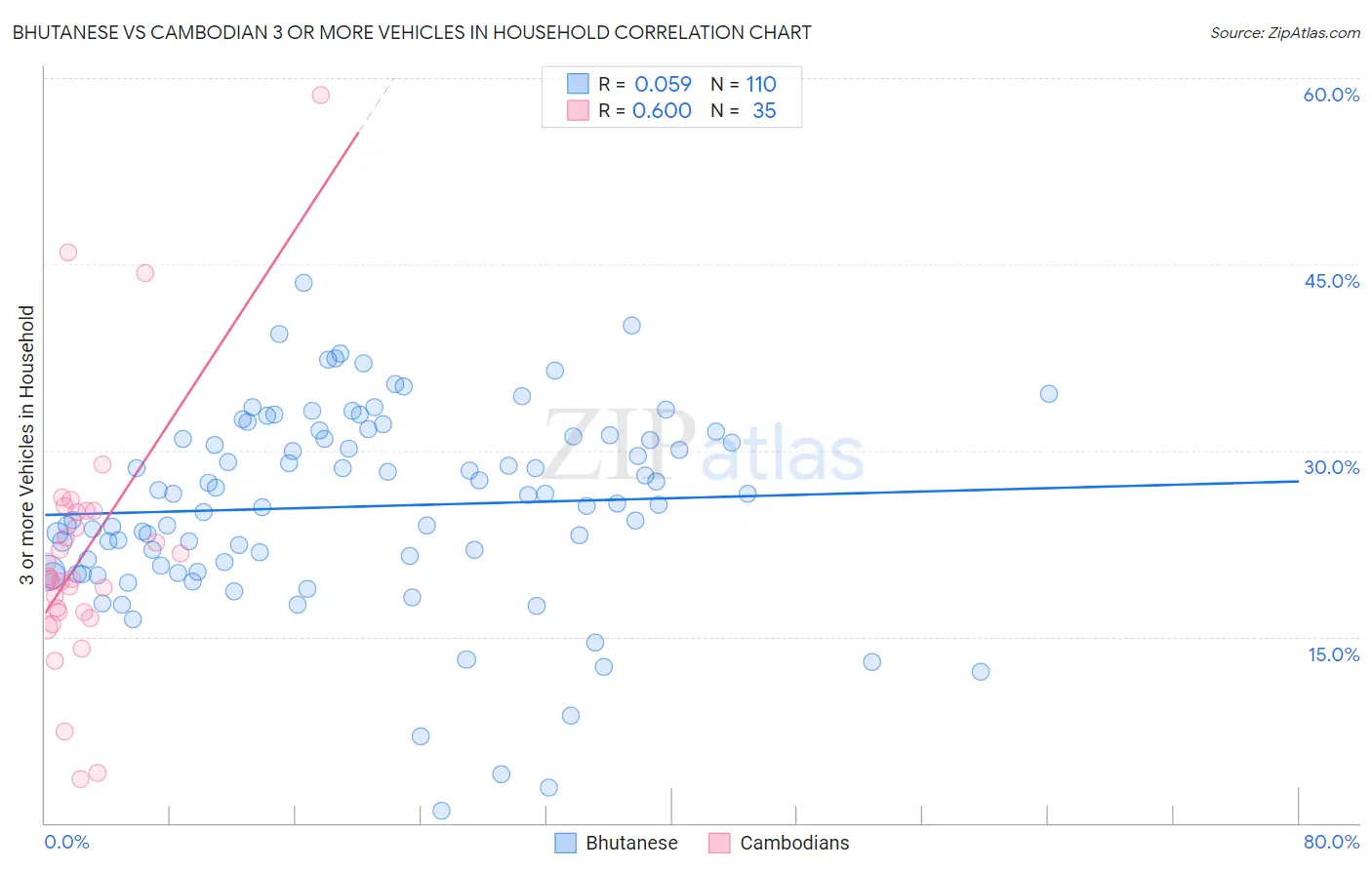Bhutanese vs Cambodian 3 or more Vehicles in Household