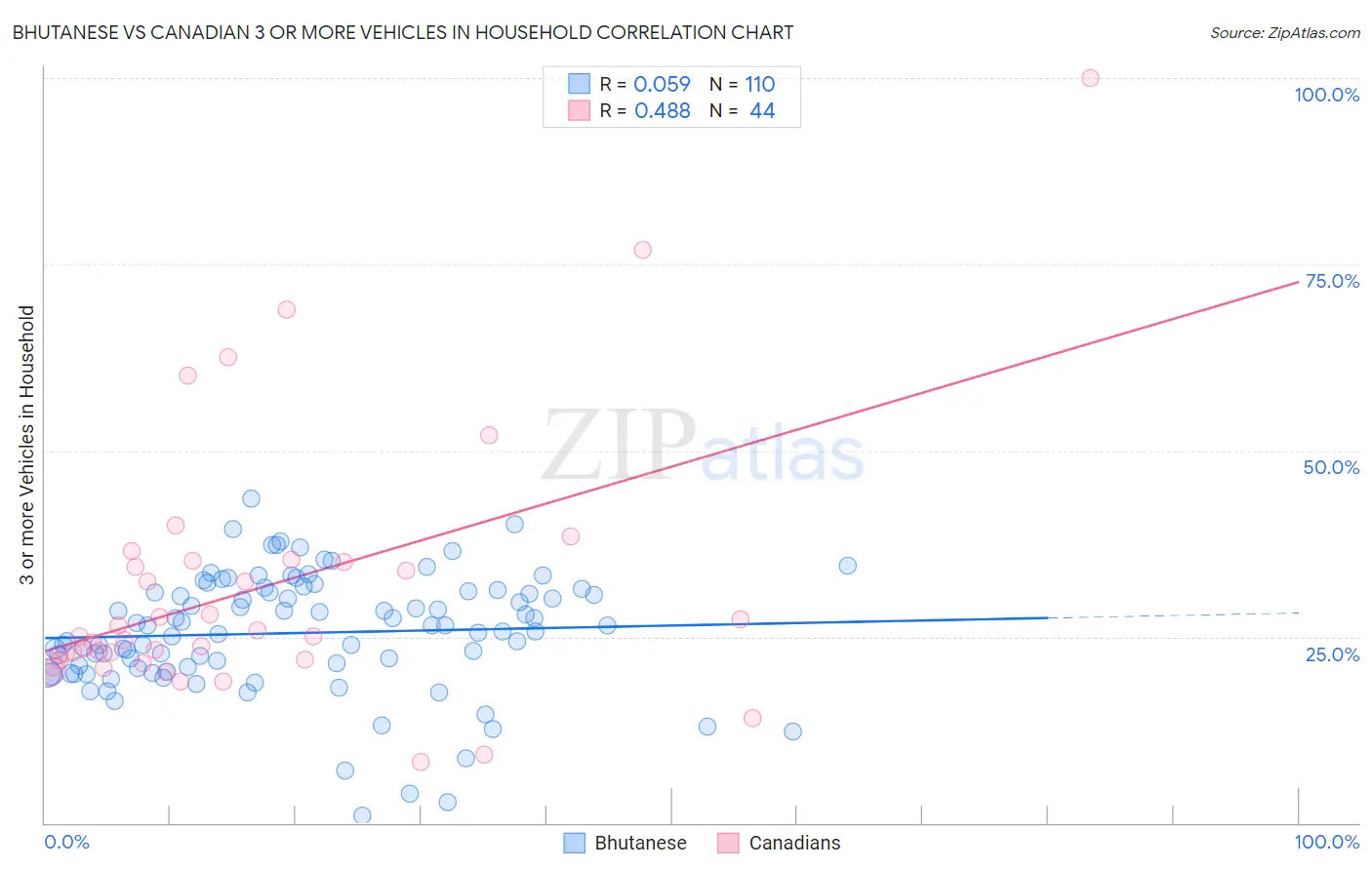 Bhutanese vs Canadian 3 or more Vehicles in Household