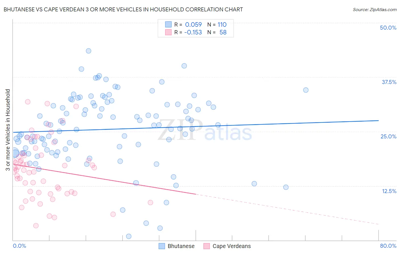 Bhutanese vs Cape Verdean 3 or more Vehicles in Household