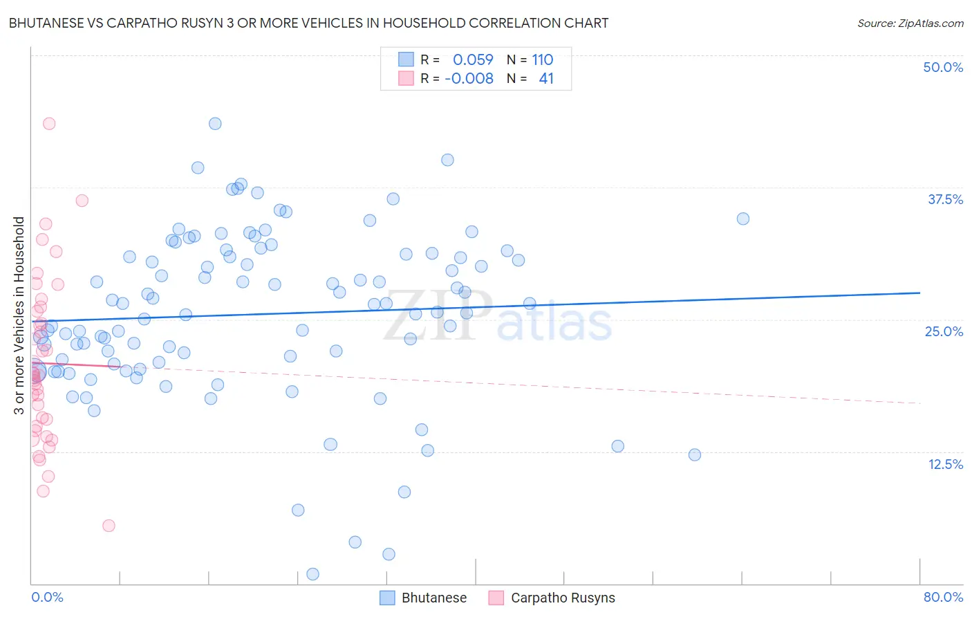 Bhutanese vs Carpatho Rusyn 3 or more Vehicles in Household