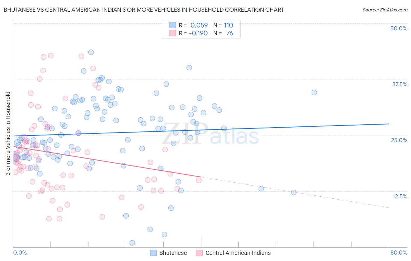Bhutanese vs Central American Indian 3 or more Vehicles in Household