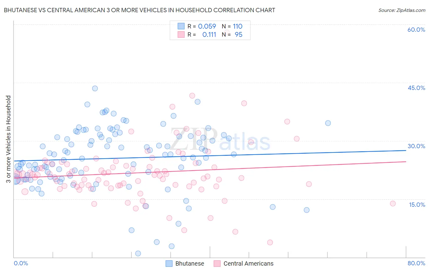 Bhutanese vs Central American 3 or more Vehicles in Household