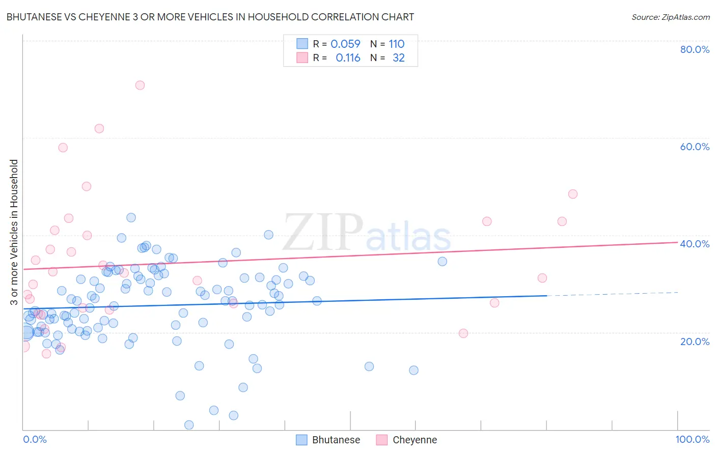 Bhutanese vs Cheyenne 3 or more Vehicles in Household